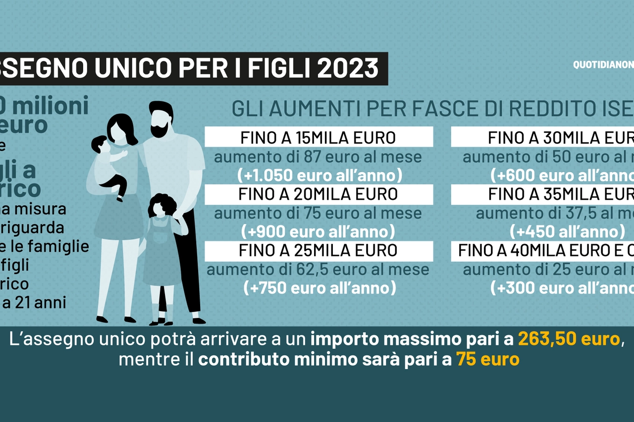 Assegno unico 2023, gli aumenti per fasce di reddito