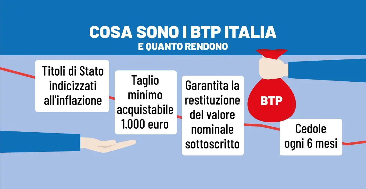 Btp Italia, cosa sono e come si calcola il rendimento: un esempio