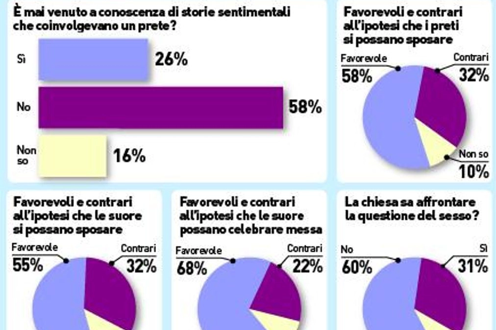 Sondaggio sul celibato di preti e suore