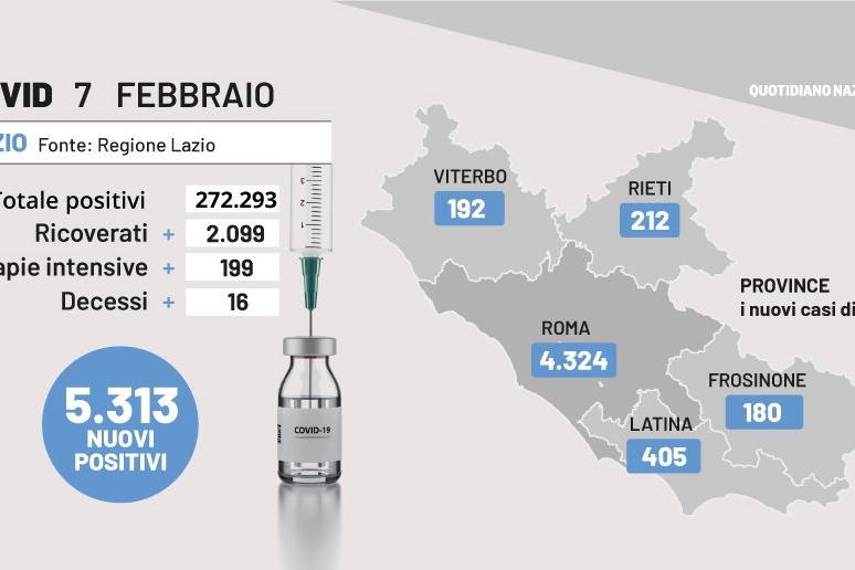 Bollettino Covid Lazio 7 febbraio 2022