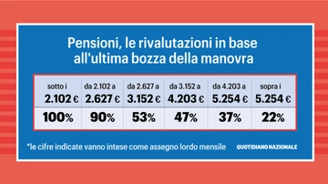 Rivalutazione pensioni 2024, le novità dell’ultima bozza. Aumenti per chi prende tra 4 e 5 volte il minimo: la tabella