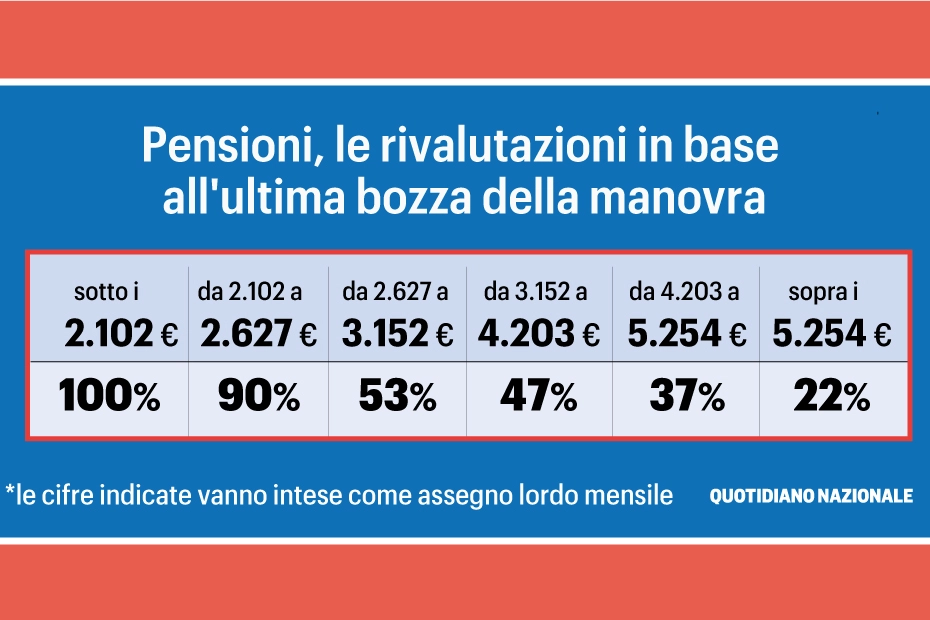 Rivalutazione pensioni, le novità dopo l'ultima bozza della manovra