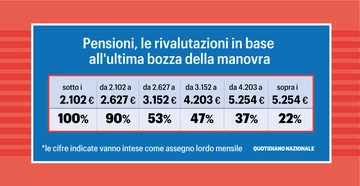 Rivalutazione pensioni 2024, le novità dell’ultima bozza. Aumenti per chi prende tra 4 e 5 volte il minimo: la tabella