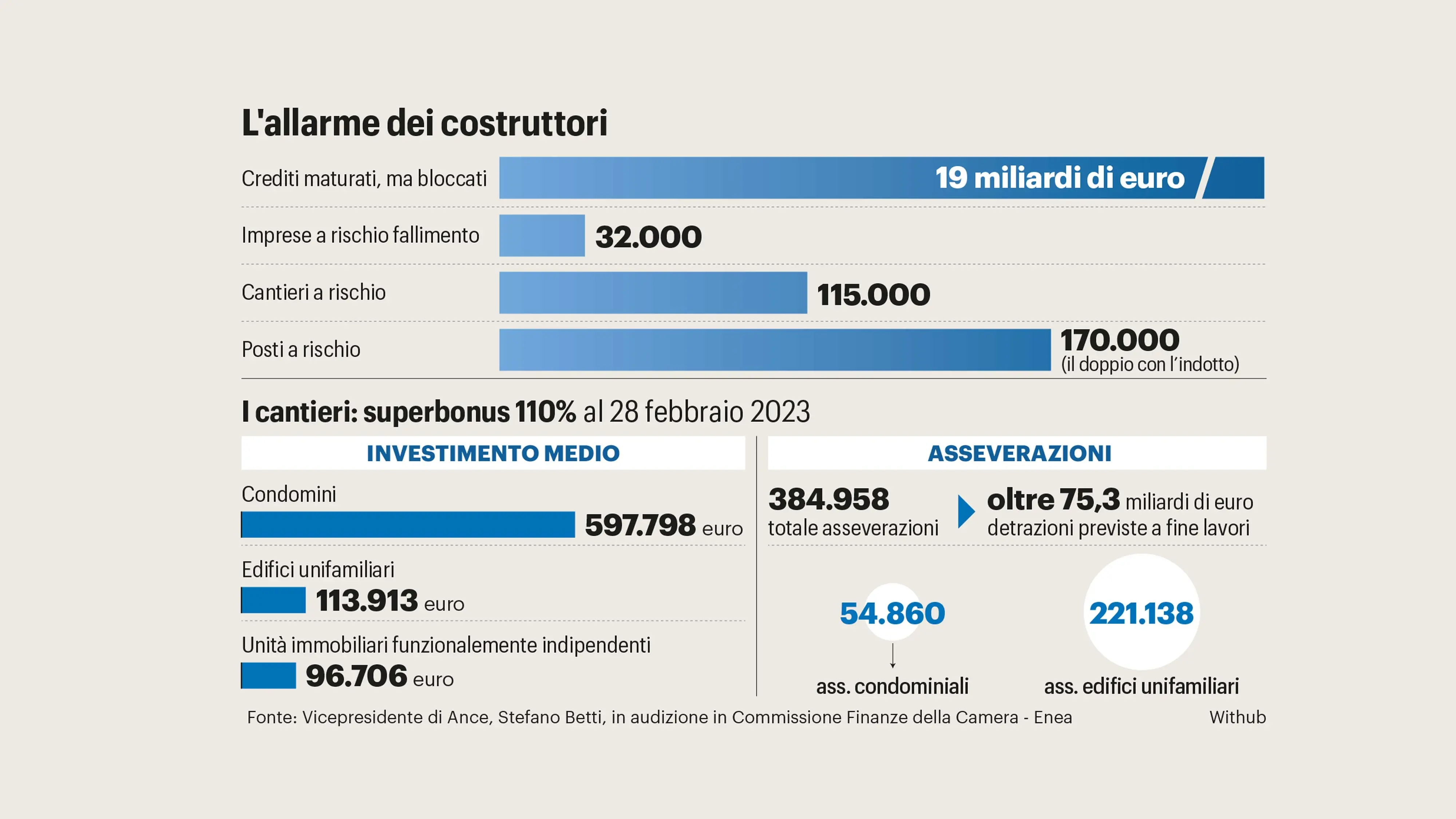 Superbonus 110, i crediti incagliati? Ipotesi F24 e riconversione in Btp decennali