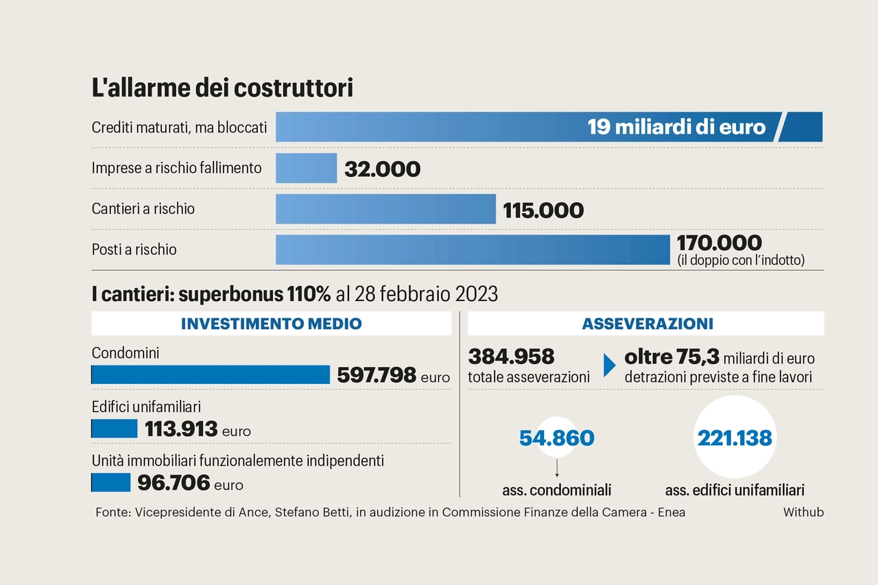 Superbonus 110, l'allarme