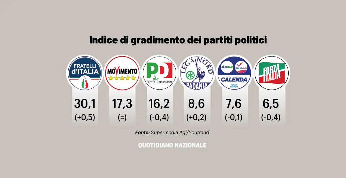 Sondaggi politici Supermedia Youtrend: Fratelli d'Italia sopra il 30%. Calano Pd e FI