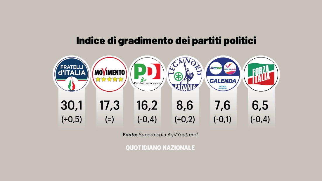 Le percentuali di gradimento dei partiti politici al 15 dicembre 2022