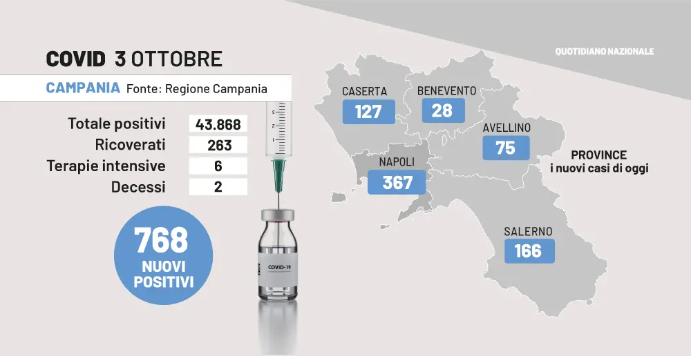 Covid oggi Campania, il bollettino del 3 ottobre: 768 casi e 2 morti