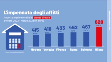 Affitti insostenibili, studenti sulle barricate. Il governo cerca posti letto per calmierare i prezzi