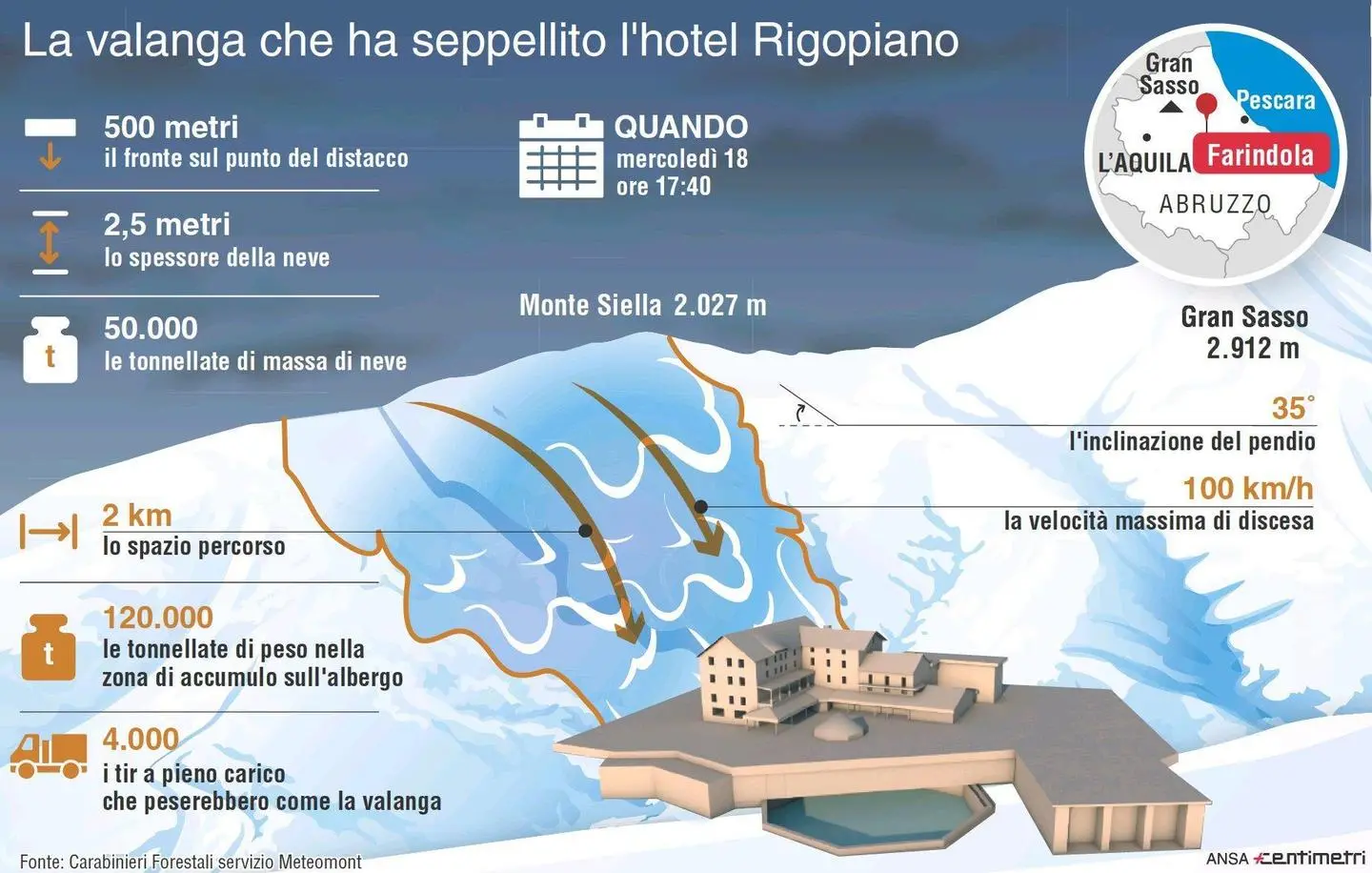 Rigopiano, dossier choc: hotel costruito su detriti di slavine