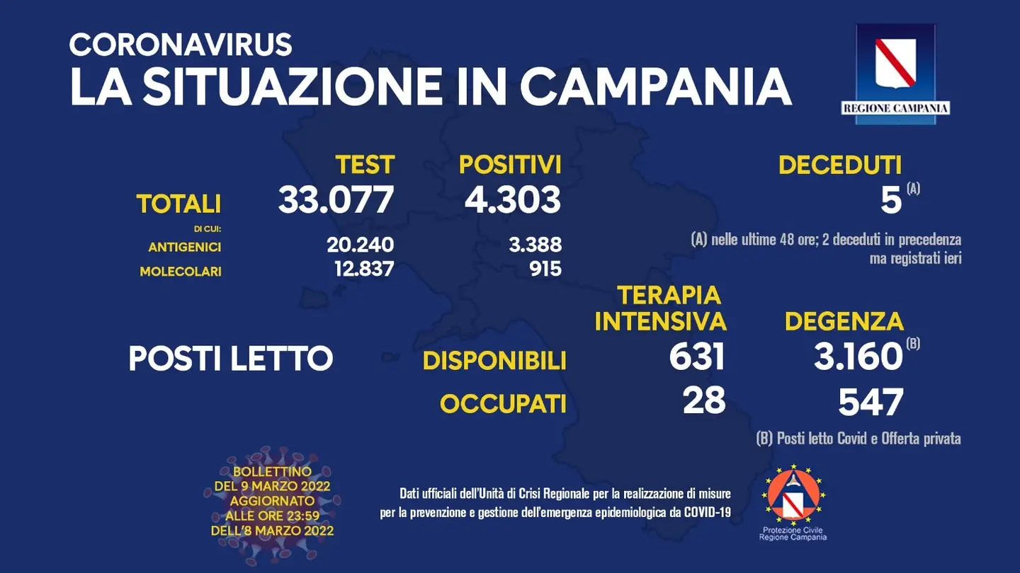 Covid in Campania, il bollettino oggi 9 marzo: 4.303 nuovi casi, sette le vittime