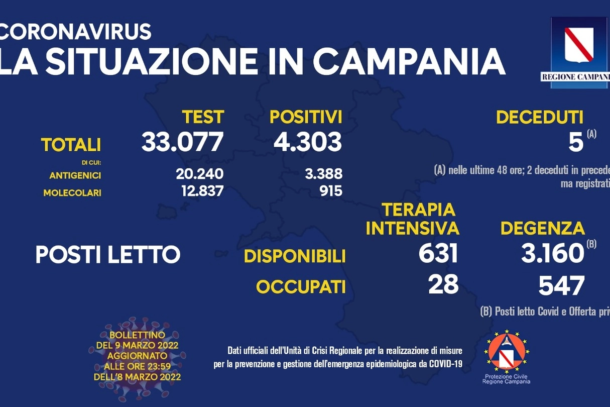 Bollettino Covid Campania 9 marzo 2022 