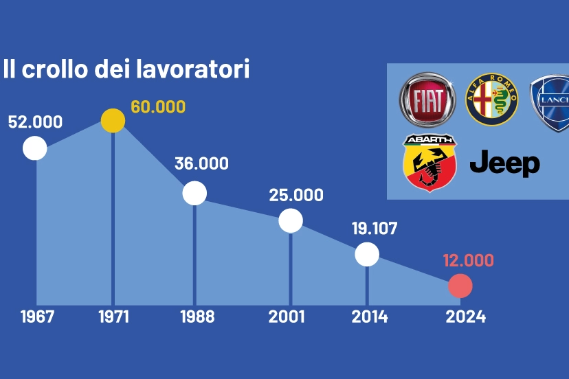 C'era una volta la Fiat di Mirafiori