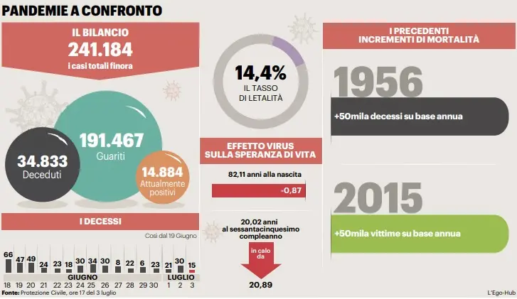 Covid, cinque anni fa l'influenza provocava una strage, l'Italia però non se ne accorse