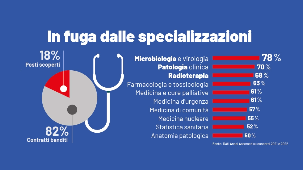 La carenza di medici specializzati