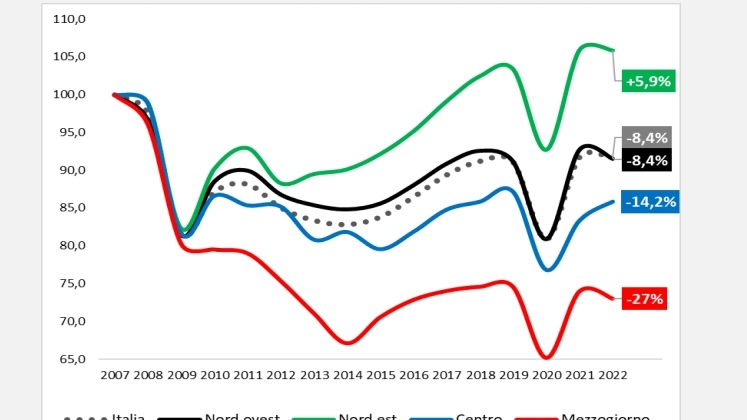 L'andamento del Pil del settore industriale