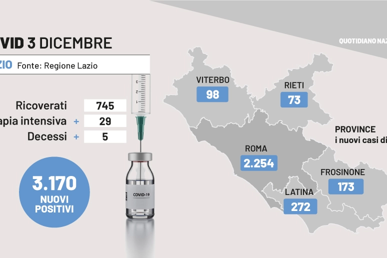 Covid Lazio, i dati del 3 dicembre 2022