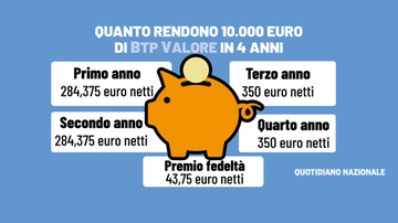 Btp Valore, quanto rendono 10.000 euro in 4 anni? I calcoli