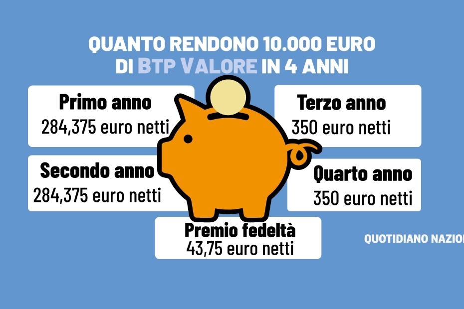 I rendimenti reali del Btp Valore