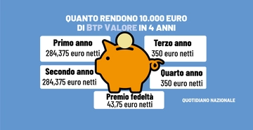 Btp Valore, quanto rendono 10.000 euro in 4 anni? I calcoli