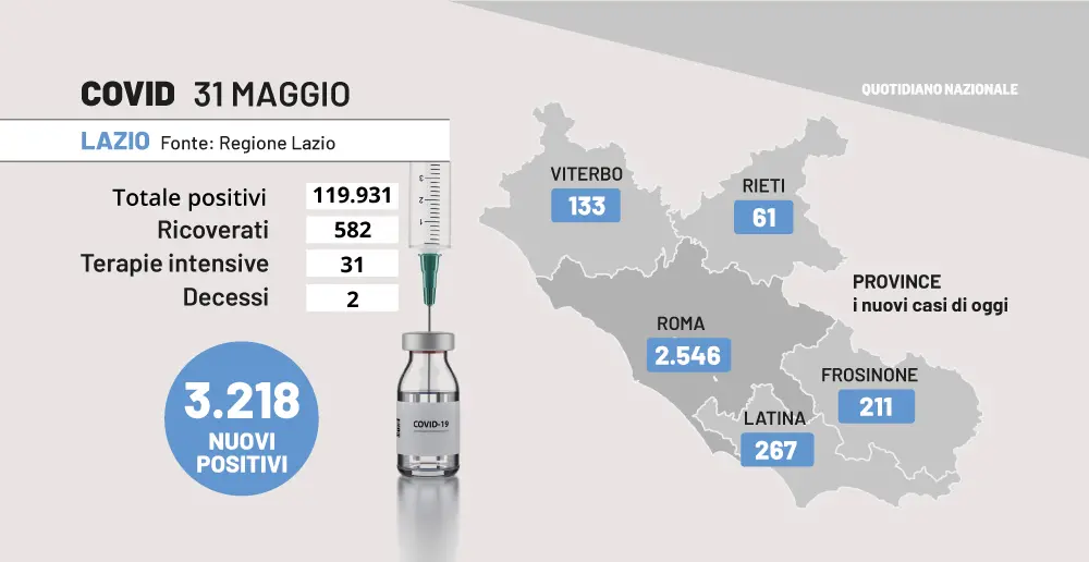 Covid Lazio, il bollettino del 31 maggio. Cresce al 12,3% il tasso di contagio