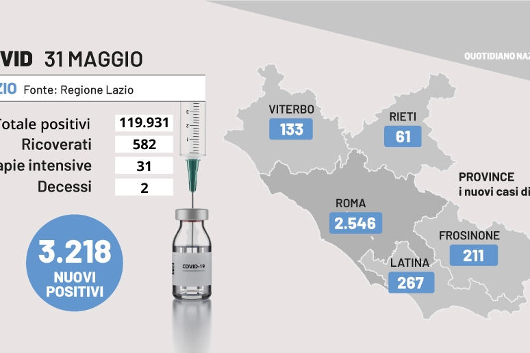 Covid Lazio, i dati del 31 maggio 2022