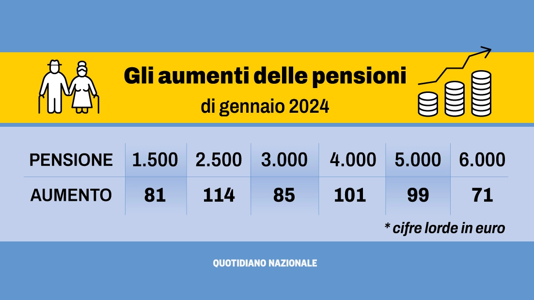 Gli esempi degli aumenti delle pesnioni di gennaio 2024