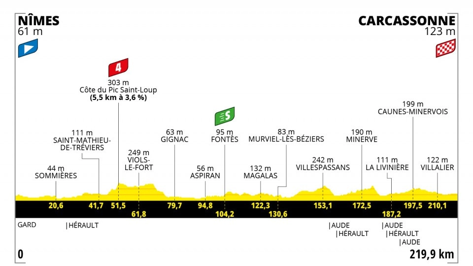 L'altimetria della tredicesima tappa