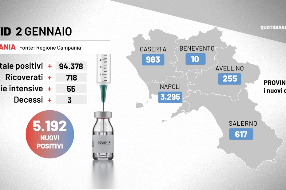 Covid Campania, i dati del 2 gennaio 2022