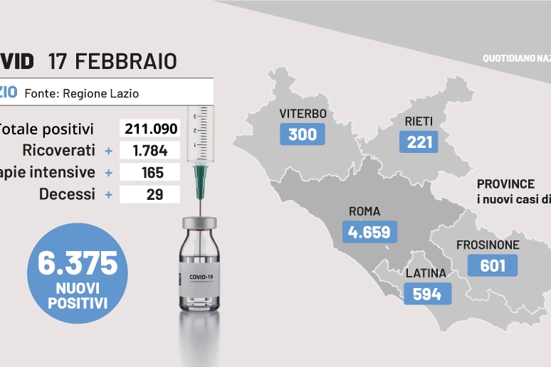 Covid Lazio, i dati del 17 febbraio 2022