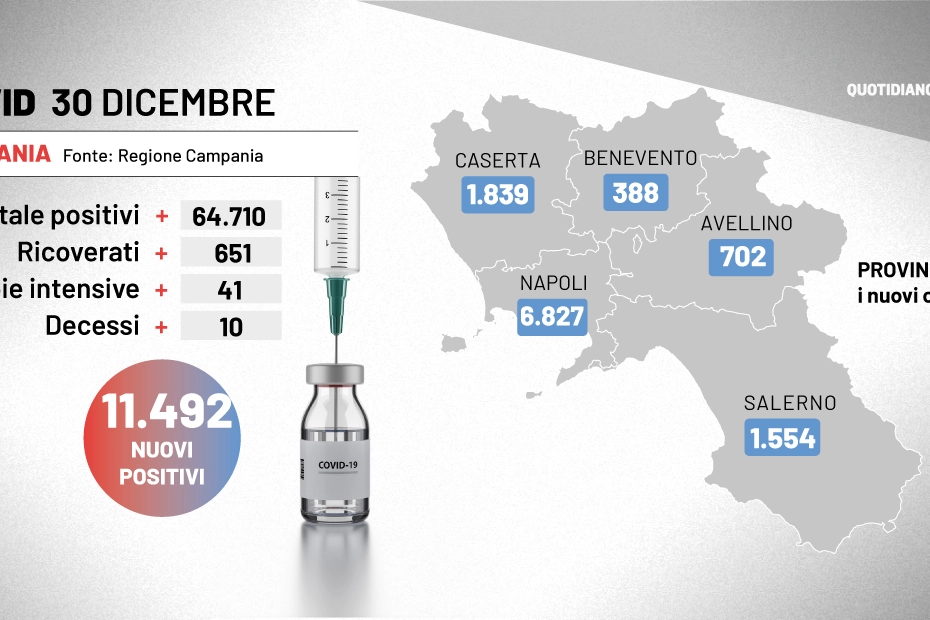 Covid Campania, i dati del 30 dicembre 2021