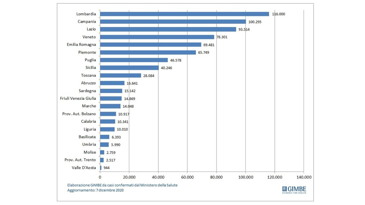 I dati del ministero della Salute nell'elaborazione della Fondazione Gimbe