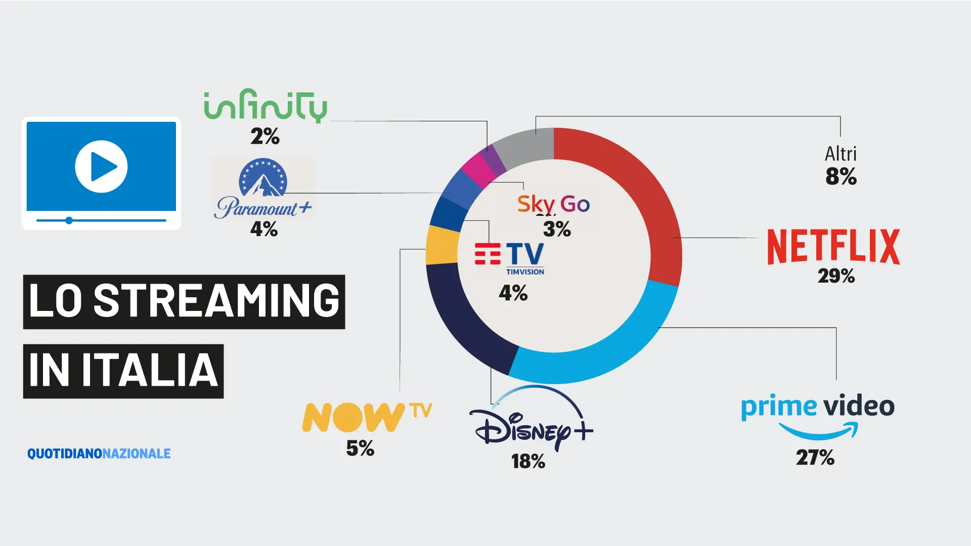 Boom di Smart tv, sono 18 milioni. La rivoluzione dello streaming