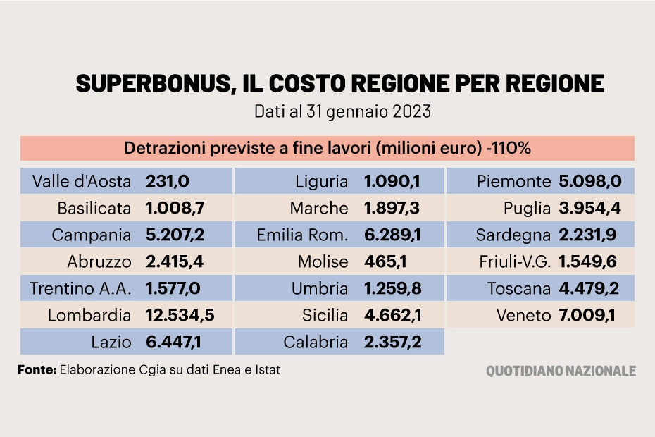 Superbonus, le detrazioni regione per regione