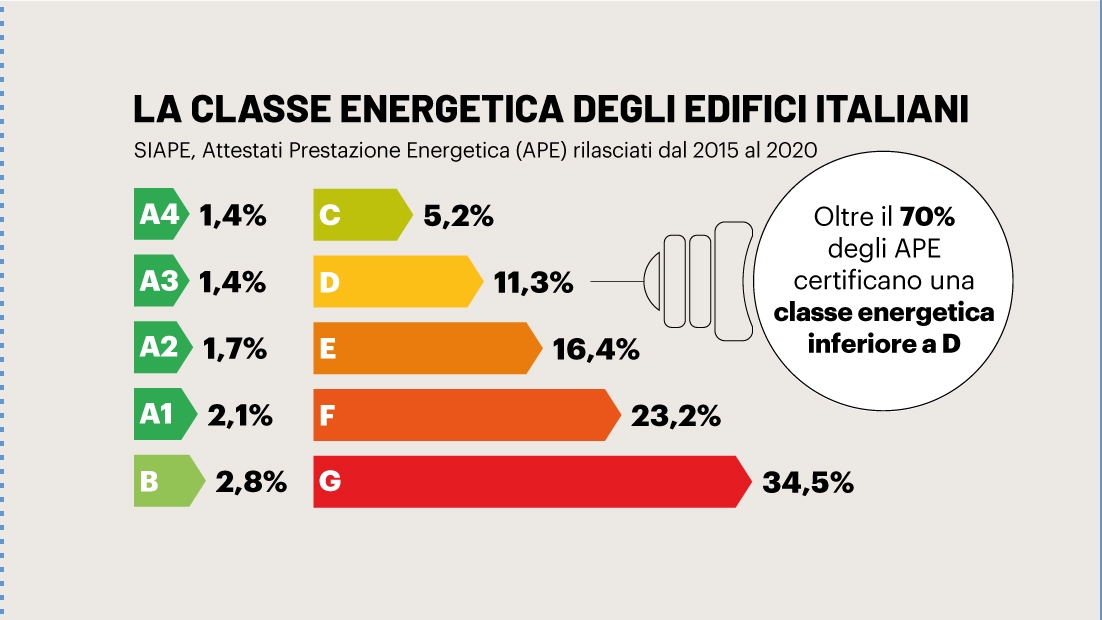 La classe energetica degli edifici italiani