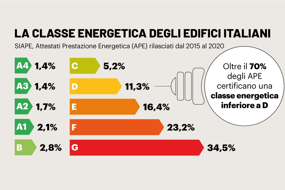 La classe energetica degli edifici italiani