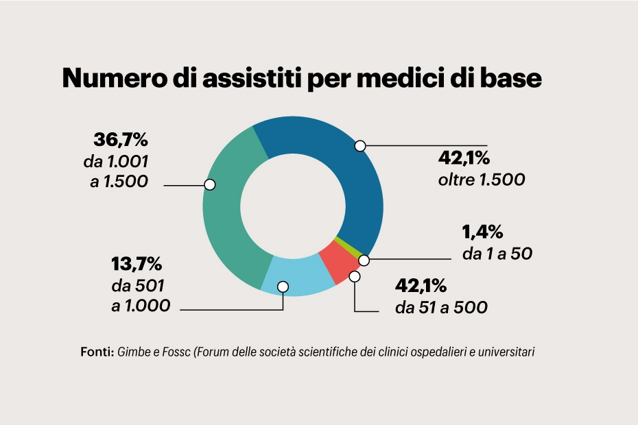 Medici di base, le statistiche