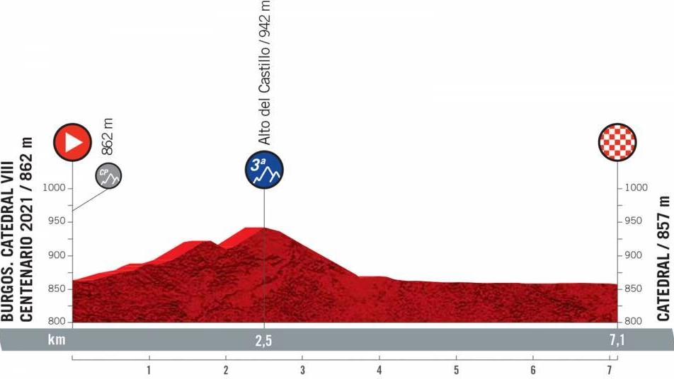 L'altimetria della prima tappa