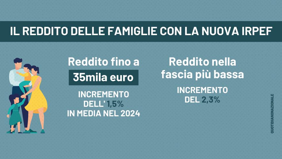 Nuova Irpef 2024, cosa cambia per i redditi fino a 35mila euro. Quanto