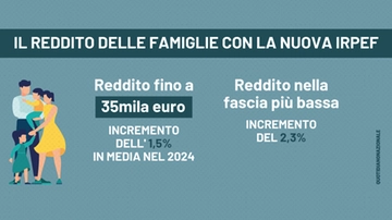 Nuova Irpef 2024, cosa cambia per i redditi fino a 35mila euro. Quanto può guadagnare una famiglia