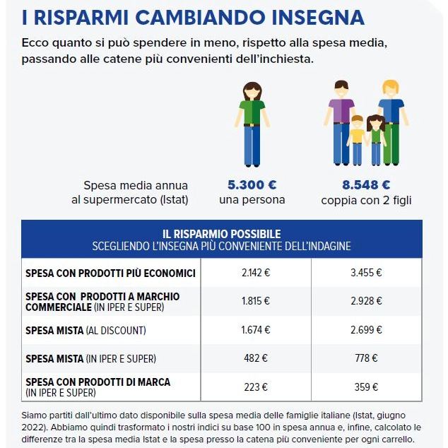 I possibili risparmi delle famiglie