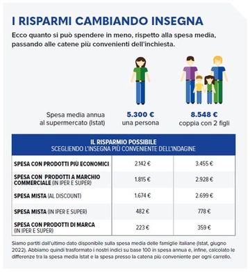 Ecco come risparmiare fino a 3.455 euro all’anno sulla spesa. Supermercati e discount più convenienti