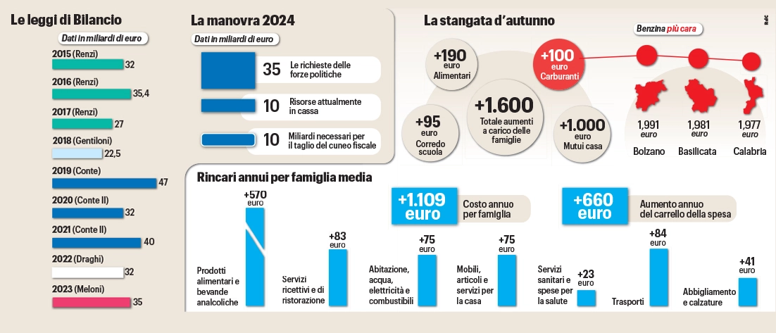 La Manovra e la stangata per le famiglie italiane