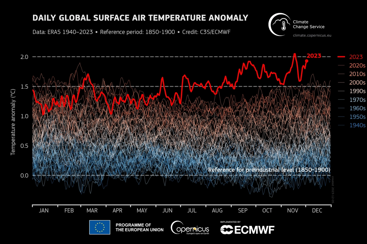 Copernicus: mai un novembre così caldo