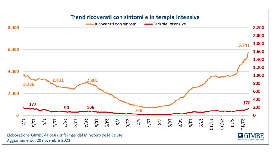 Covid contagi raddoppiati in un mese, +58 i ricoveri. Gimbe con