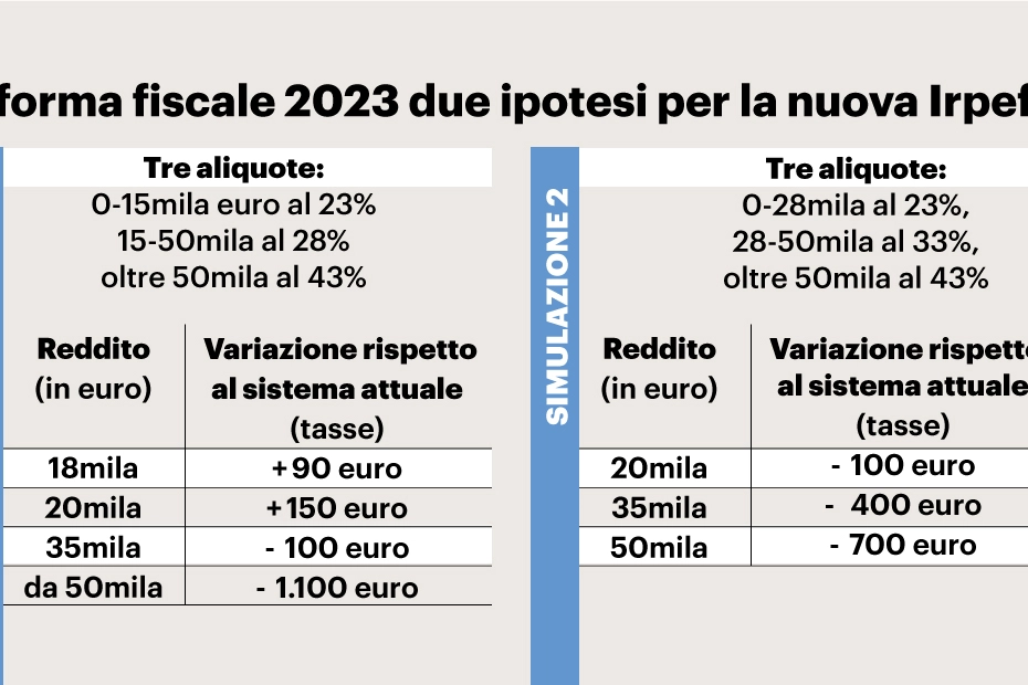 Riforma fiscale, chi pagherà più tasse e chi meno