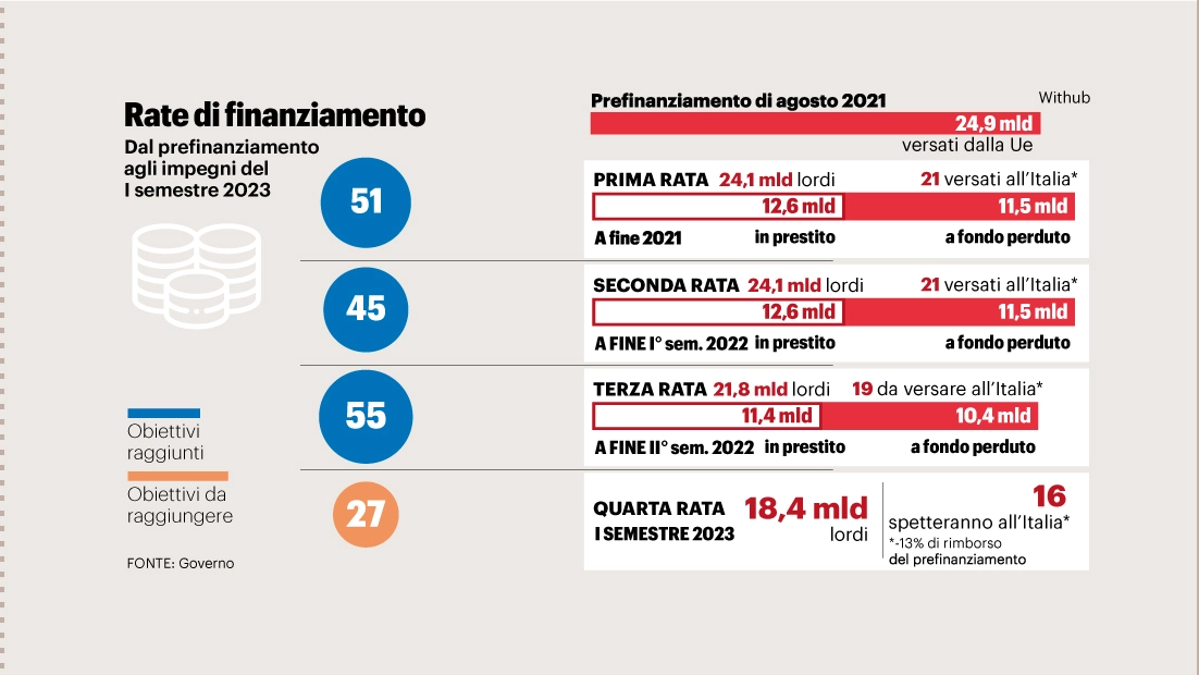 Rate di finanziamento