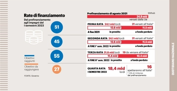 I miliardi fermi a Bruxelles. Pnrr, braccio di ferro con la Ue: asse tra il governo e Gentiloni