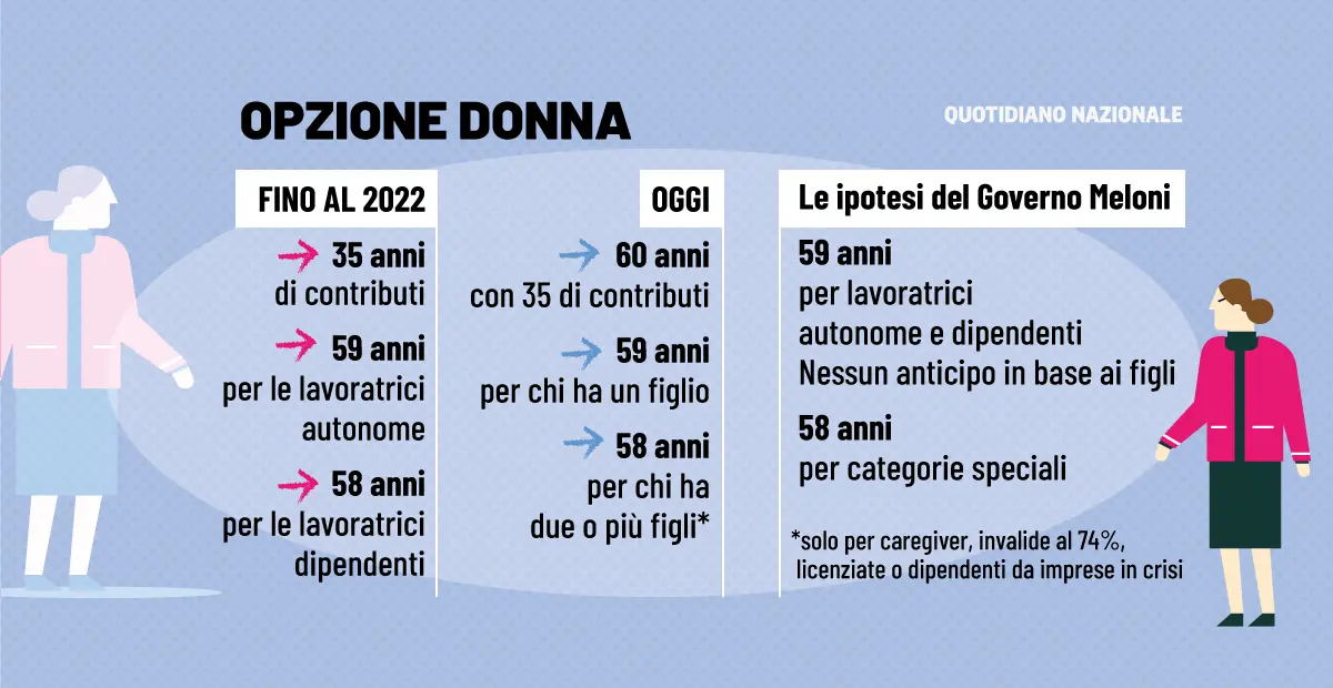 Opzione donna 2023, dipendenti e autonome in pensione a 59 anni? Le ipotesi del Governo