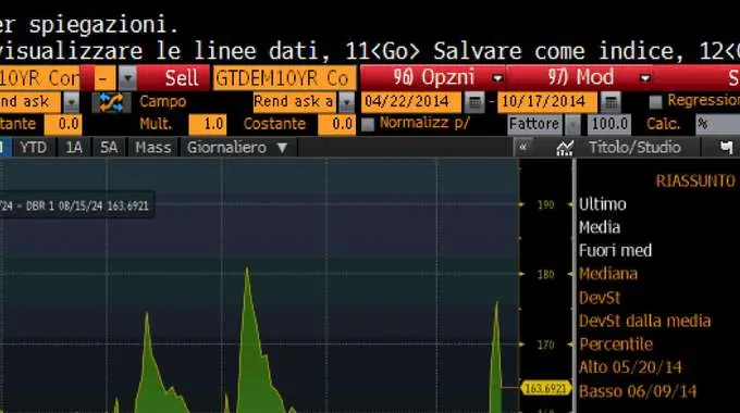 Spread Btp chiude a 141